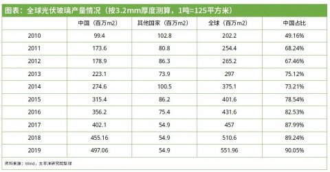 光伏玻璃寡頭壟斷格局形成