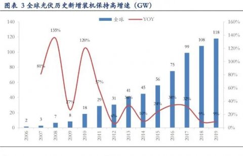 海外光伏需求數(shù)據(jù)不弱，好于市場預期